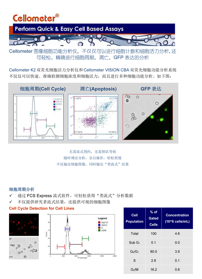 輕松進(jìn)行細(xì)胞周期，細(xì)胞凋亡，和GFP表達(dá)分析